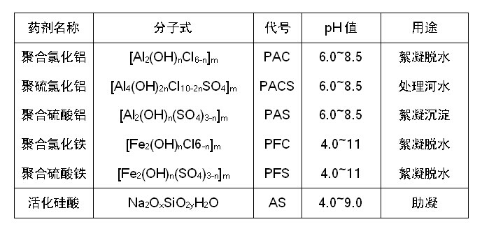 水處理常用無機(jī)高分子絮凝劑 水處理常用無機(jī)高分子絮凝劑
